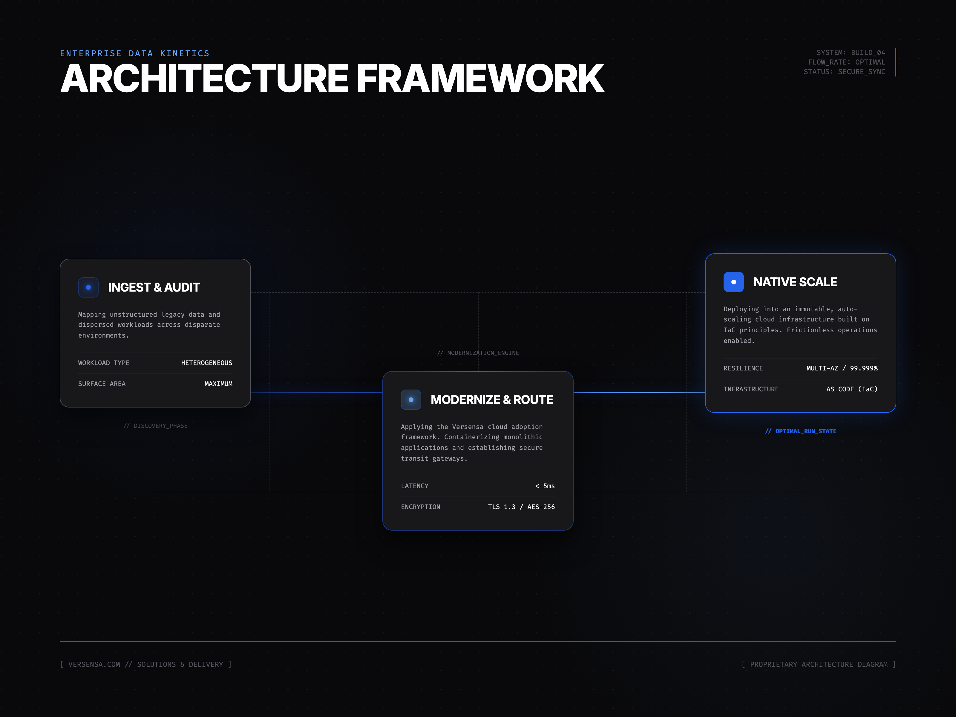 Versensa Cloud Architecture Framework Diagram