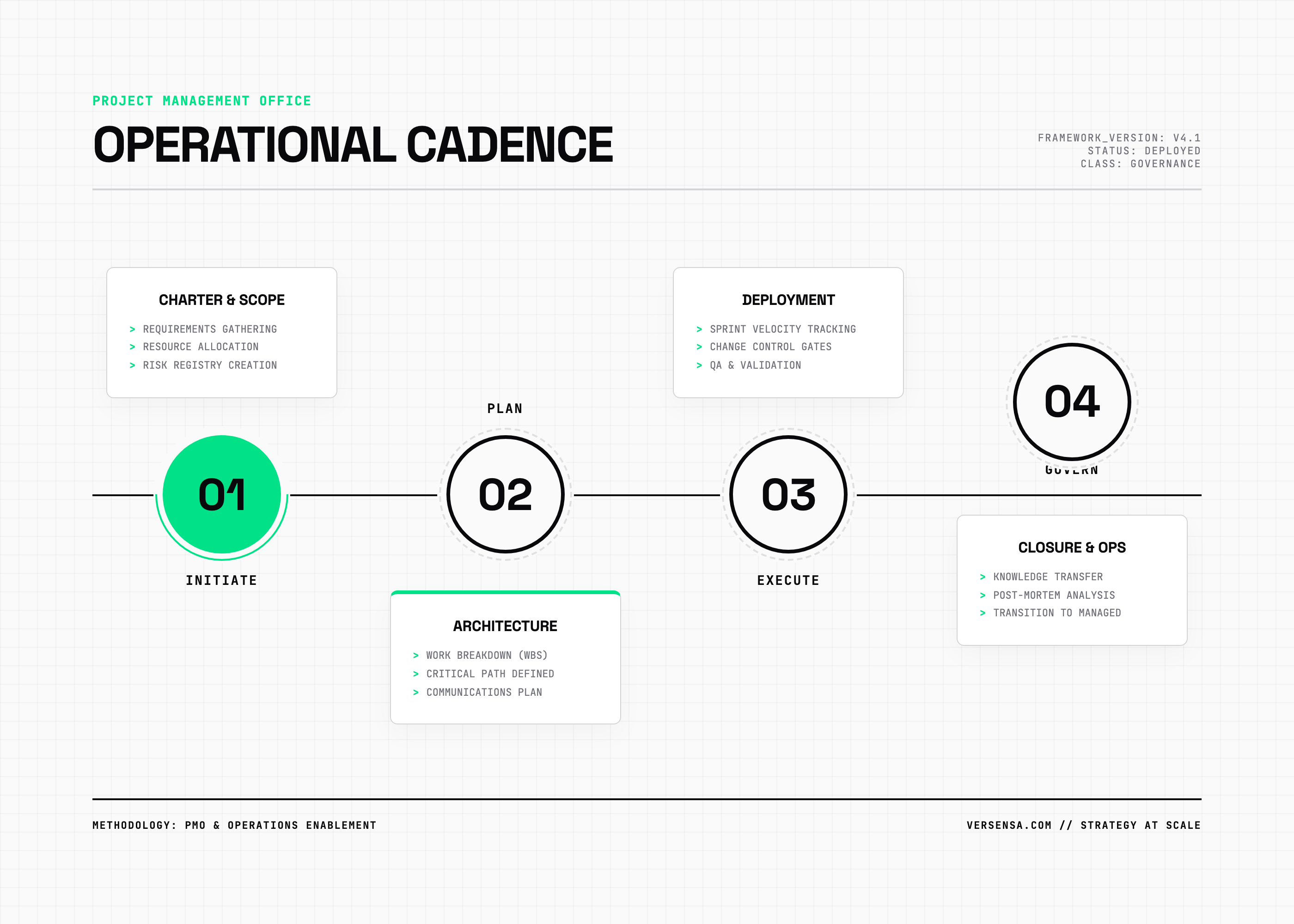 Versensa PMO Operational Cadence Framework